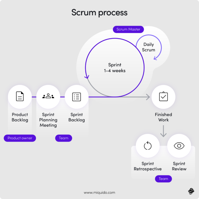 Scrum process example