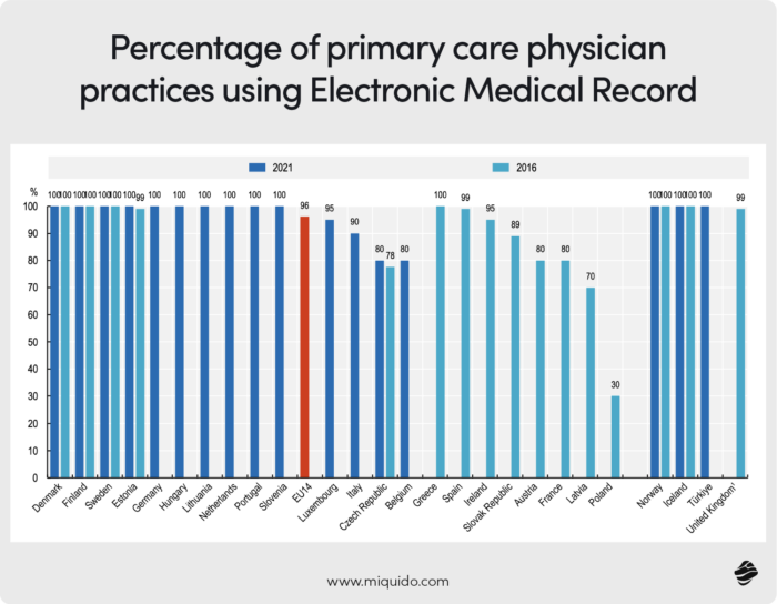 Percentage of primary care physicianH51practices using Electronic Medical Record