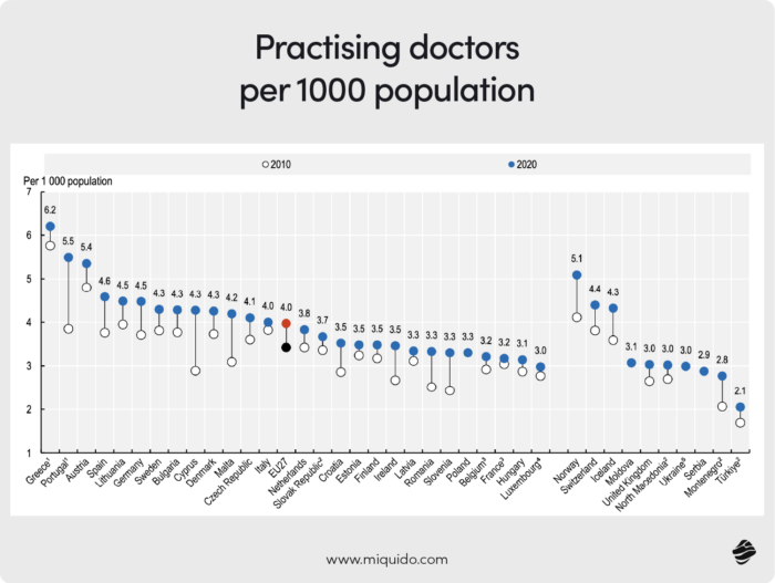 Practising doctors per 1000 population