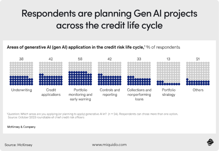 GenAI across credit life cycle