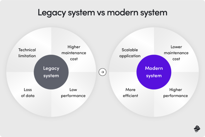 Legacy system vs Modern system