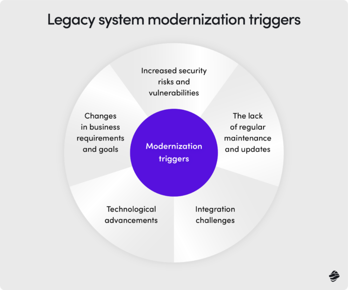 Legacy systems modernisation triggers