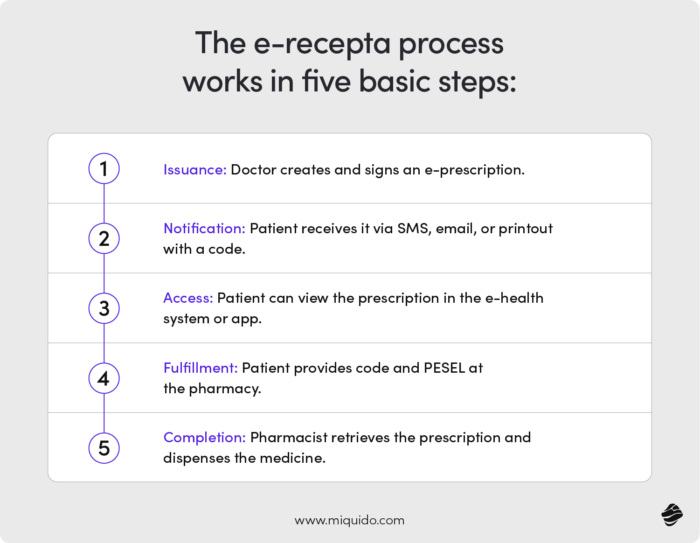 The e-recepta processworks in five basic steps