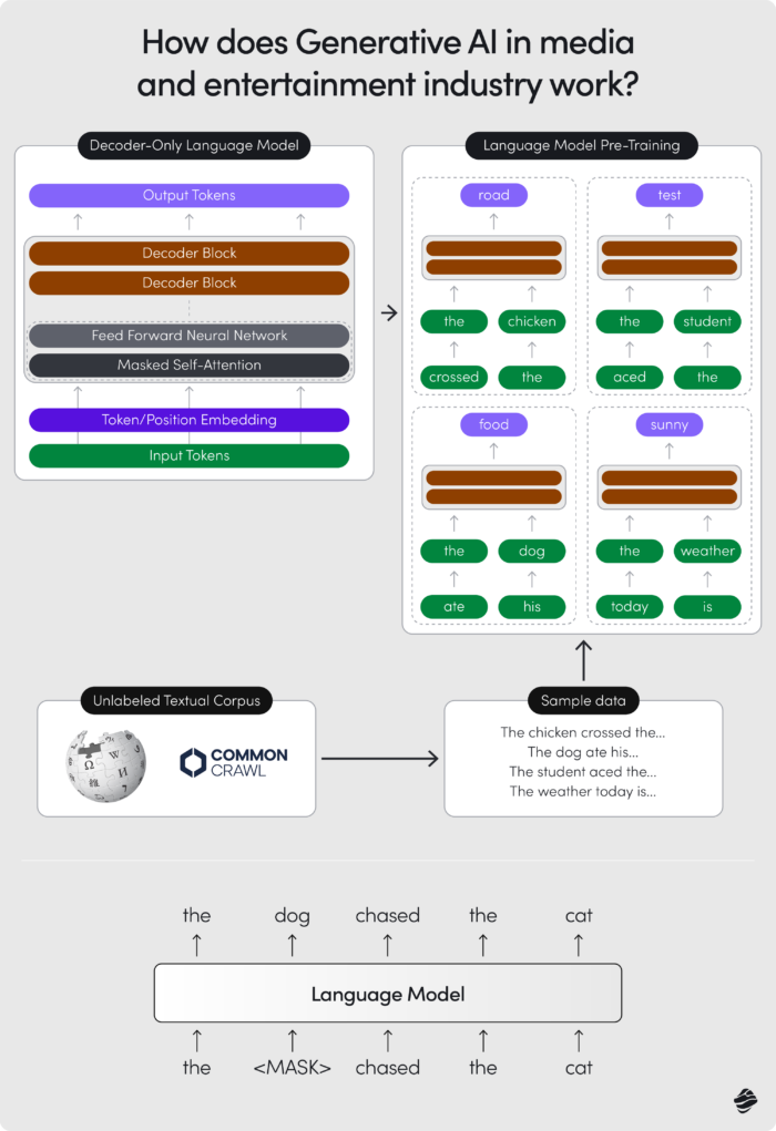 How does Generative AI in media and entertainment industry work?