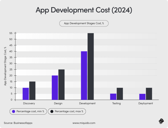 App development cost