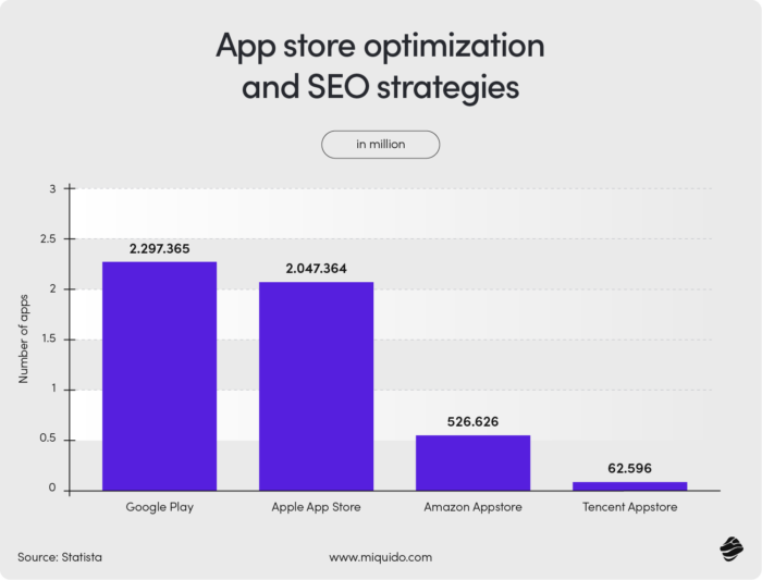 App store optimization and SEO strategie