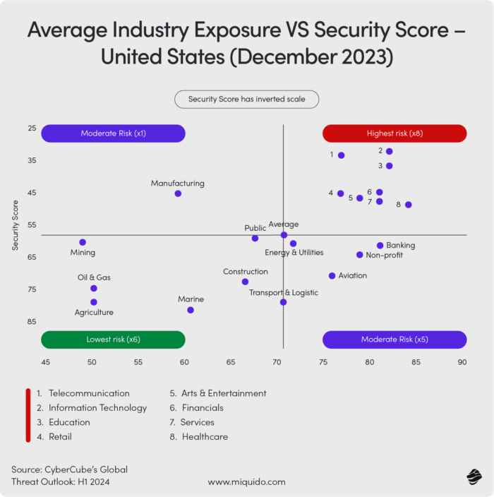 Average Industry Exposure VS Security-Score