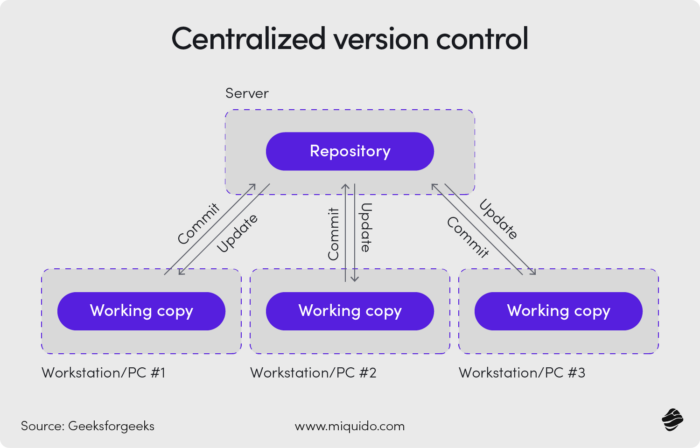 Centralized version control