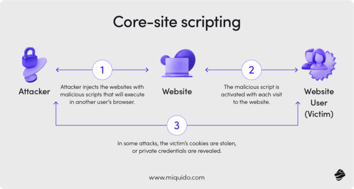 Core site scripting