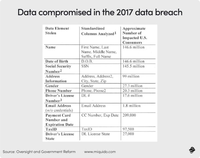 Data compromised in the 2017 data breach