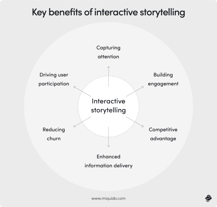 Benefits of interactive storytelling