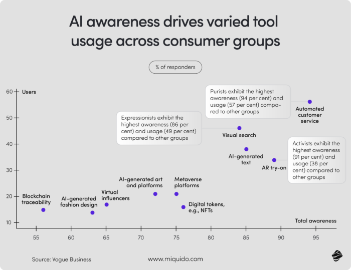 Awarness of GenAI in Fashion data