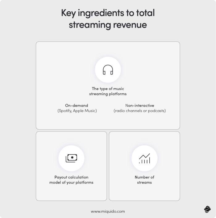 Key ingredients to total streaming revenue