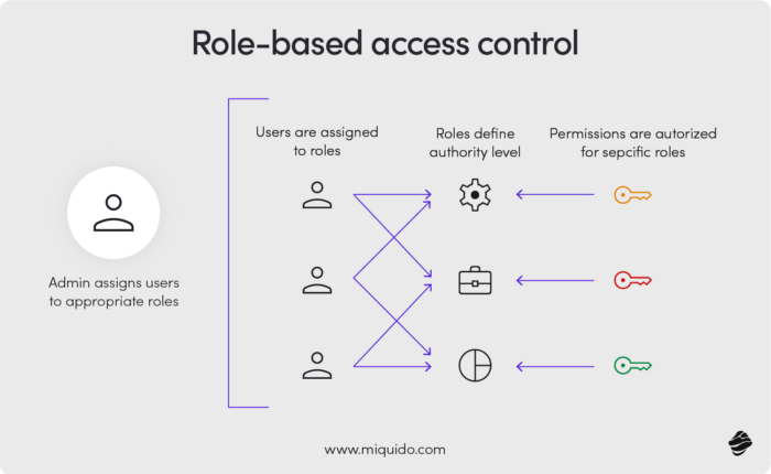 Role-based access control