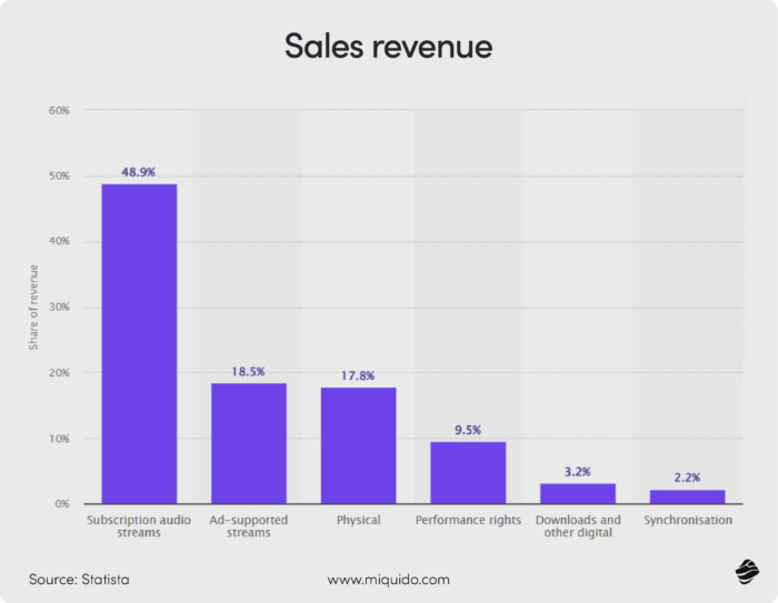 Sales revenue of music apps