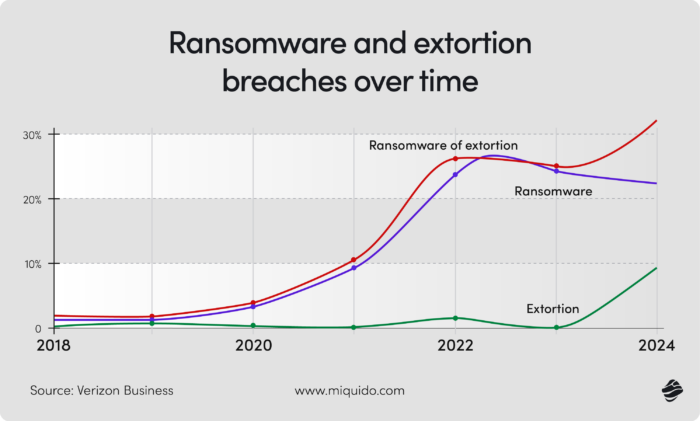 Security in FinTech Ransomware attacs cybersecurity