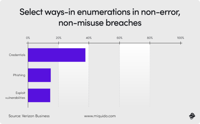 Security in FinTech – best practices and key insights