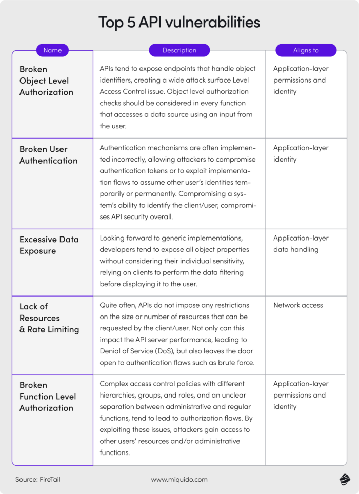 API vulnerabilities in Fintech