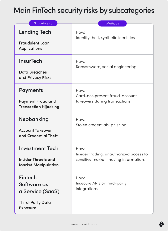 Fintech security risks by subcategories