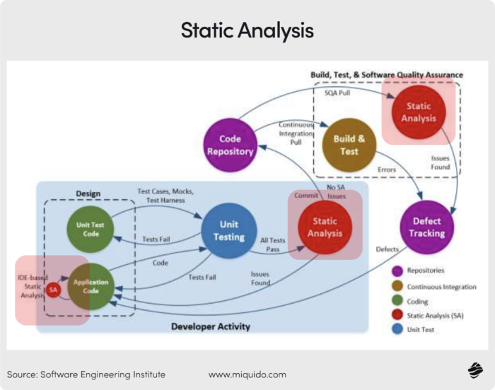 Static Analysis