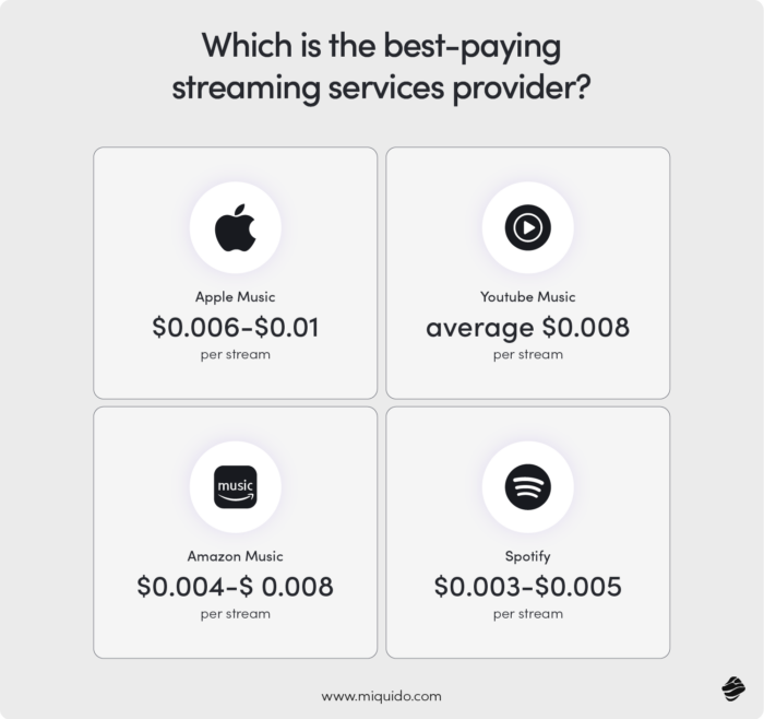 Which is the best-payingH51streaming services provider