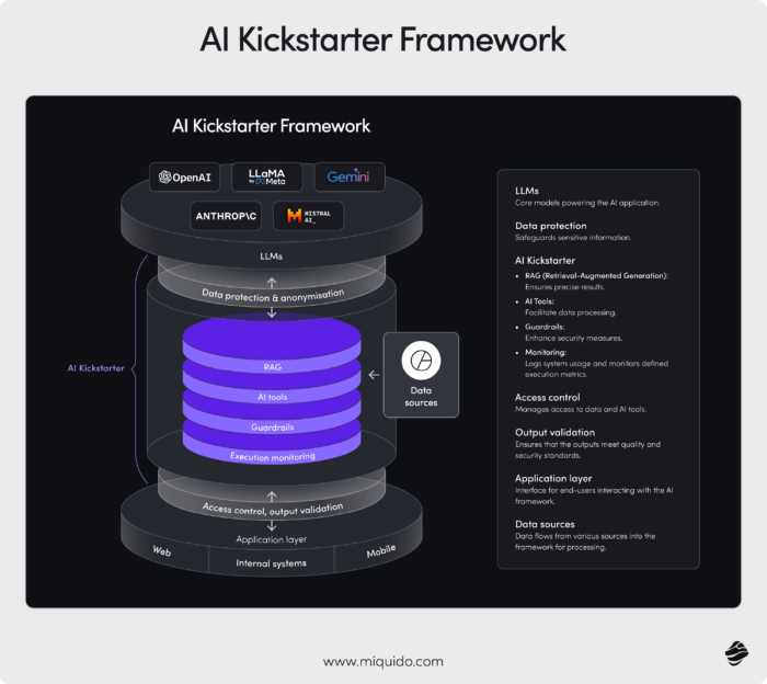 diagram showing how AI kickstarter framework approaches development process.