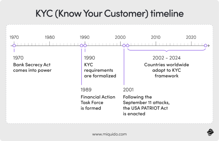 the timeline showing the evolution of the KYC regulations in the world from its formation to global adoption.