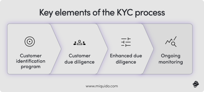 The graph showing the key elements of the KYC process