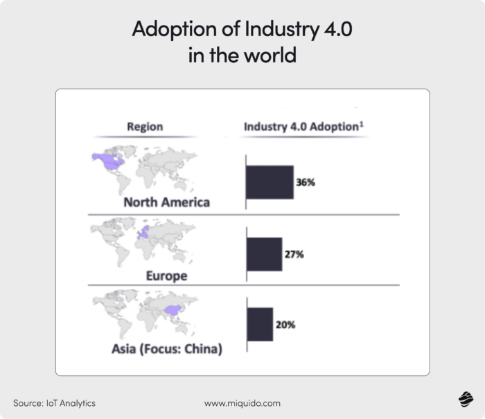 the map showing the percentage of Industry 4.0 companies in three continents with biggest adoption rate.