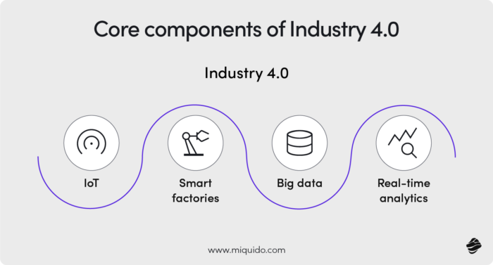 the graph showing 4 core components of Industry 4.0