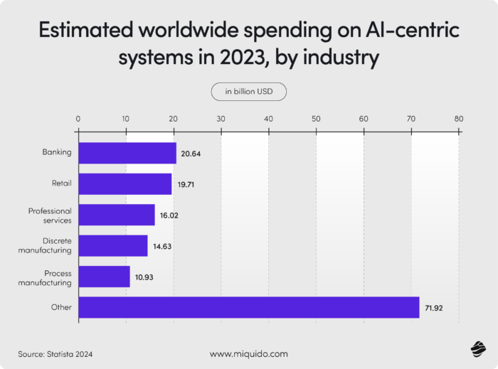 the statistics showing the estimated worldwide spending on AI centric systems in 2023, by industry