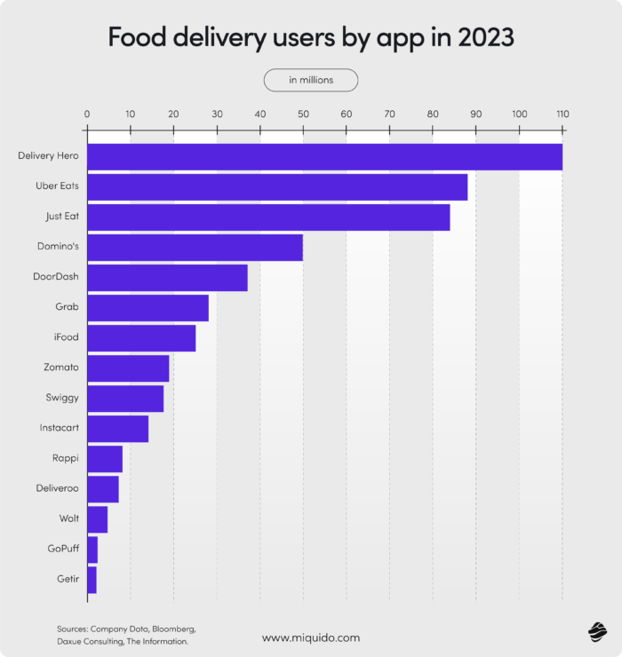 the graph showing the number of food delivery users by app in 2023