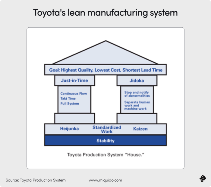 the scheme showing Toyota's lean manufacturing system