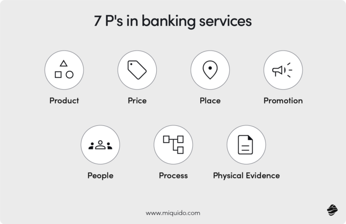 7 P's in banking services