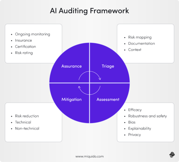  Discover what an AI auditing framework is and explore its role in ensuring transparency and accountability in AI systems.