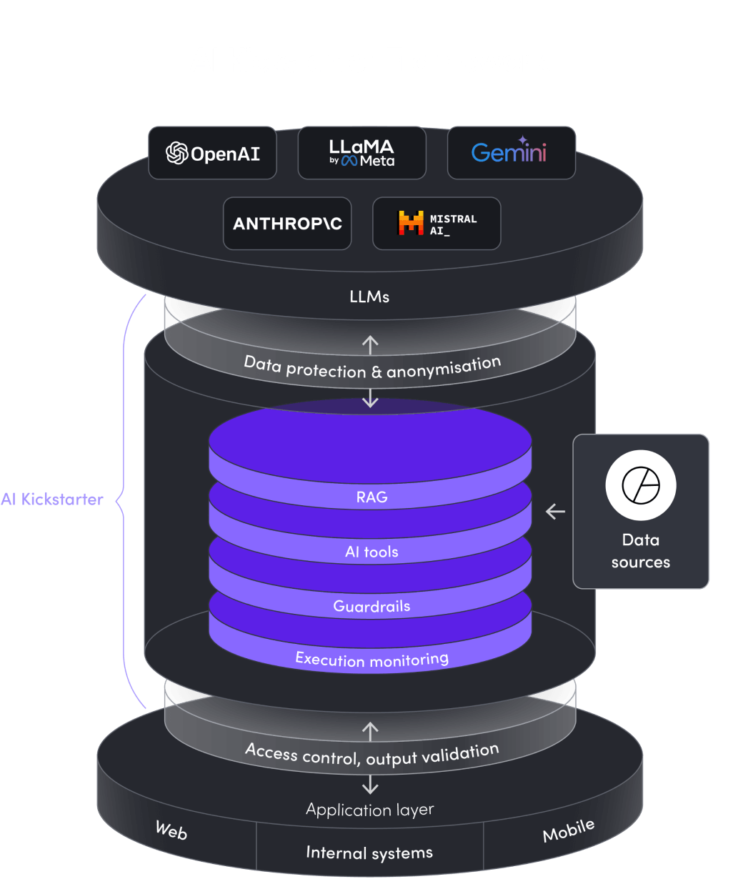 <strong>AI Kickstarter: Fast-track to custom GPT development services</strong>