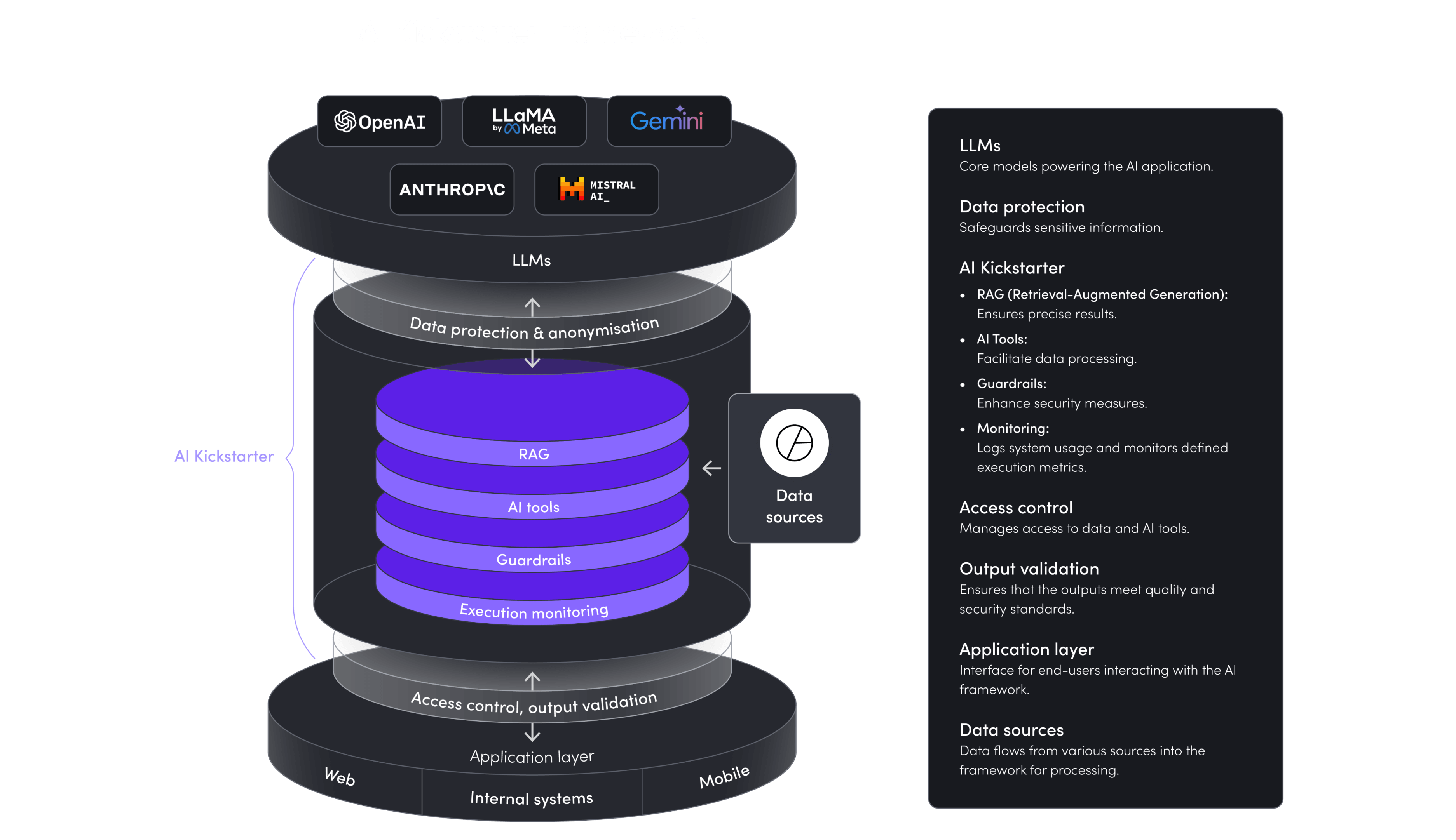 <strong>AI Kickstarter: Fast-track to custom GPT development services</strong>