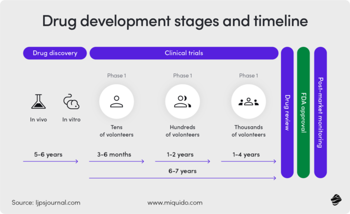 the timeline displaying drug development and discovery stages.