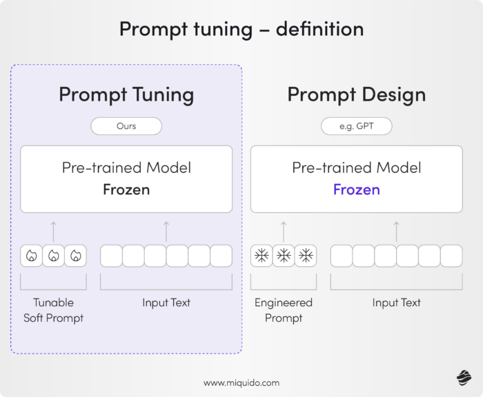 Prompt tuning definition - prompt tuning vs. prompt design explained