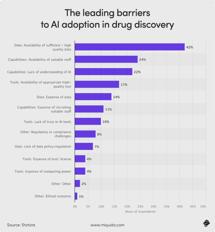 chart showing the leading barriers to AI adoption in drug discovery.