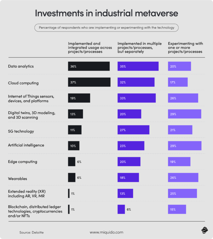 chart showing investments in industrial metaverse, gathering its core elements and technologies