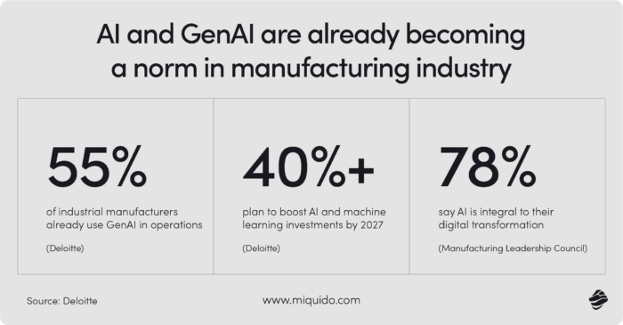 statistics showing GenAI and AI adoption in manufacturing industry and recent manufacturing industry trends.