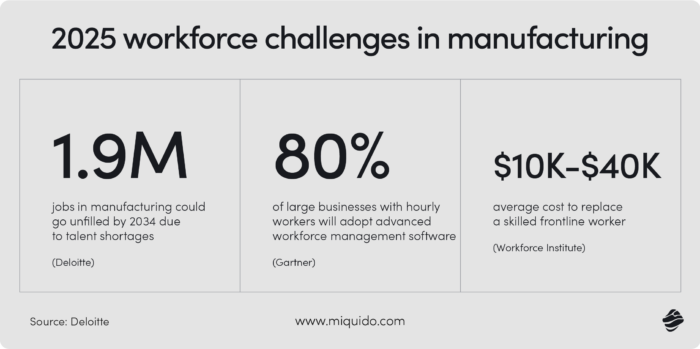 statistics showing workforce challenges in manufacturing in 2024 that impacted recent manufacturing industry trends