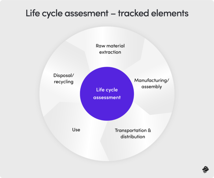 Elements of the life cycle assesment software, one of the strongest recent manufacturing industry trends.