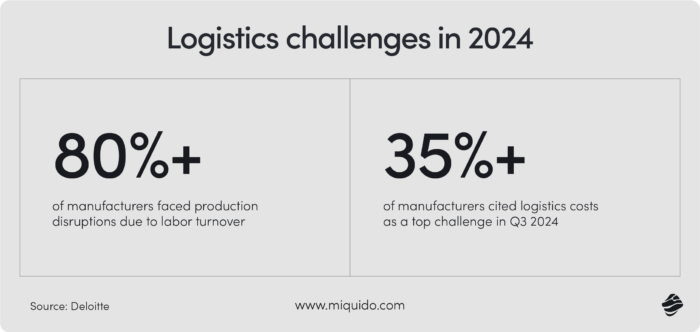 statistics demonstrating logistics challenges in 2024 that will push recent trends in manufacturing forward