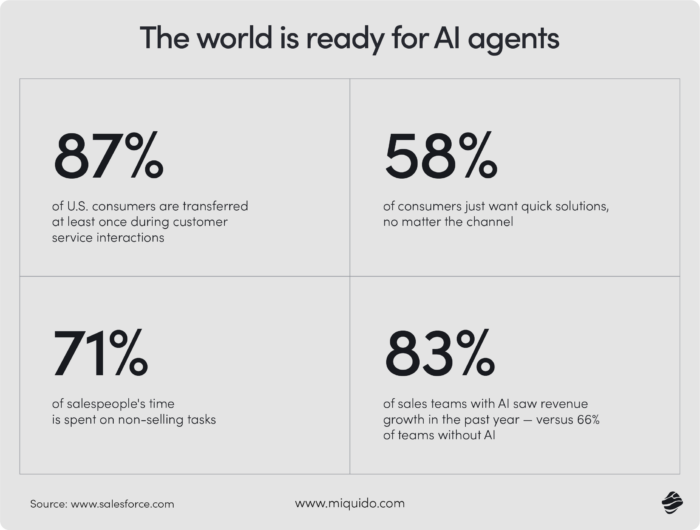 The statistics showing why the AI agent use cases may become more popular in the next years.