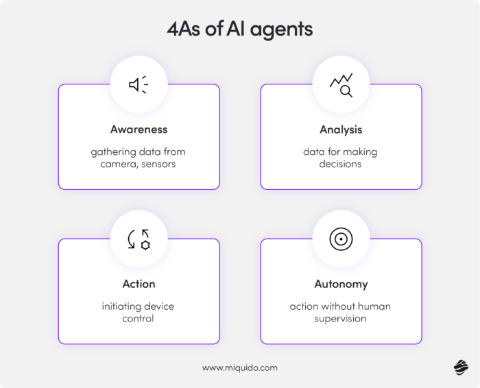 4 elements that define AI agents