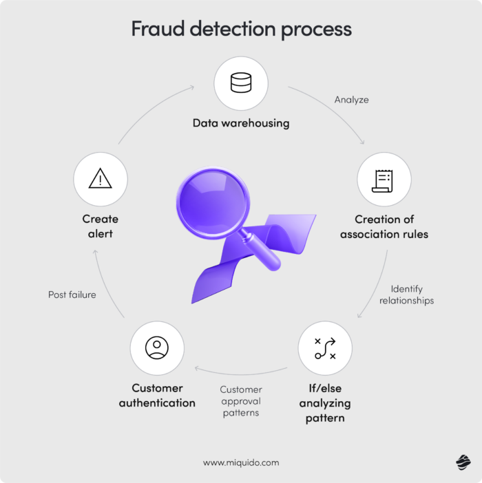 scheme of AI agent-based fraud detection process