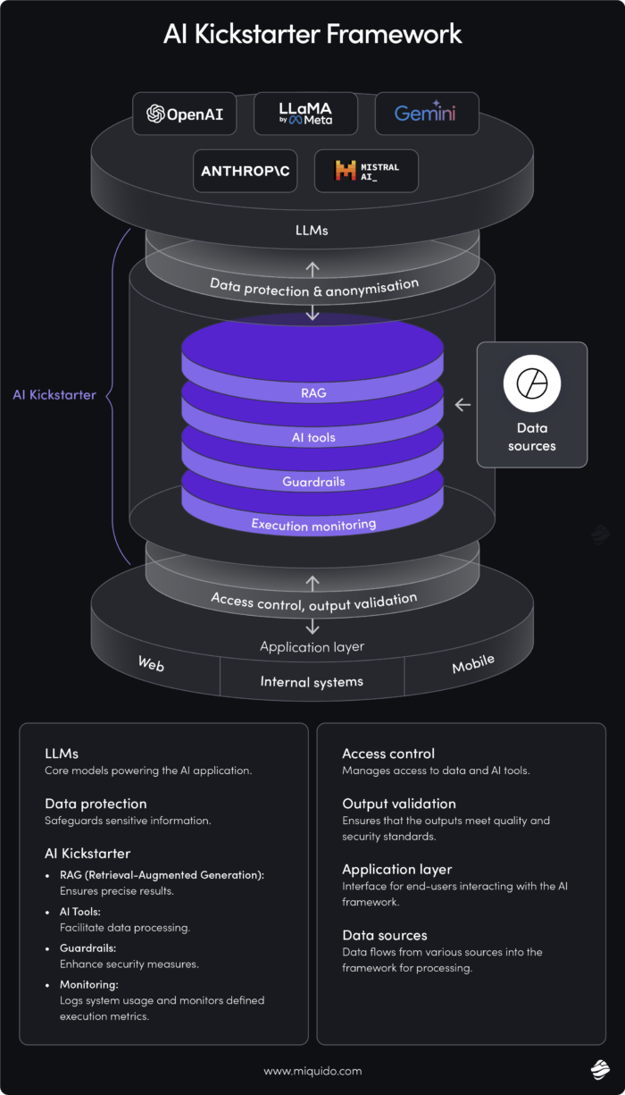 scheme of AI kickstarter framework that enables quick and cost-effective implementation of AI agents