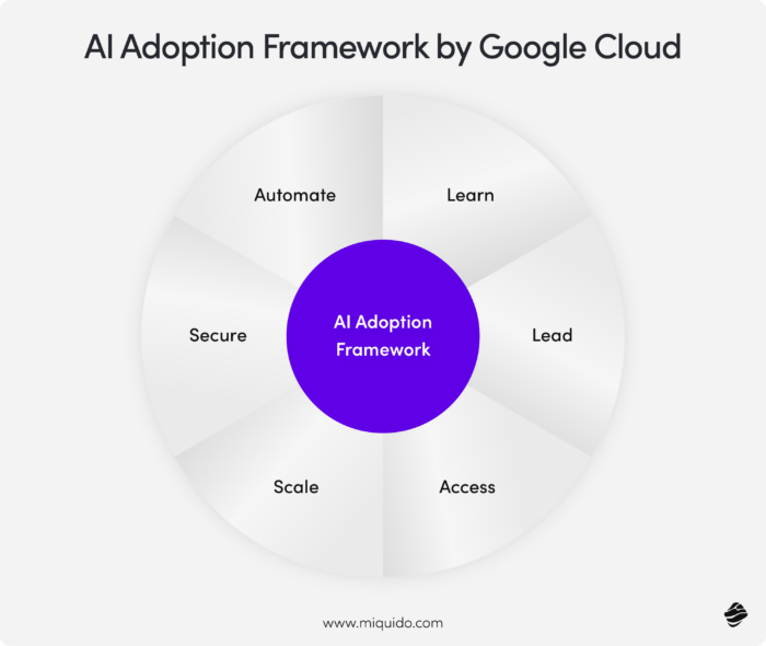 AI Adoption Framework by Google Cloud